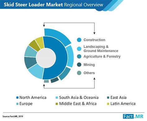 market share skid steer|skid steer loader market.